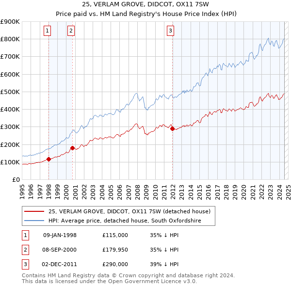 25, VERLAM GROVE, DIDCOT, OX11 7SW: Price paid vs HM Land Registry's House Price Index