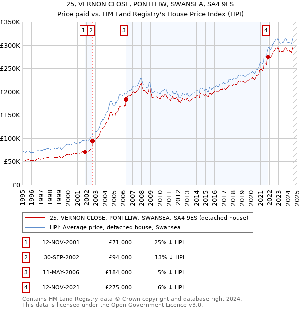 25, VERNON CLOSE, PONTLLIW, SWANSEA, SA4 9ES: Price paid vs HM Land Registry's House Price Index