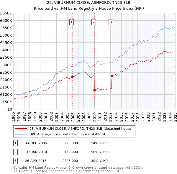 25, VIBURNUM CLOSE, ASHFORD, TN23 3LB: Price paid vs HM Land Registry's House Price Index