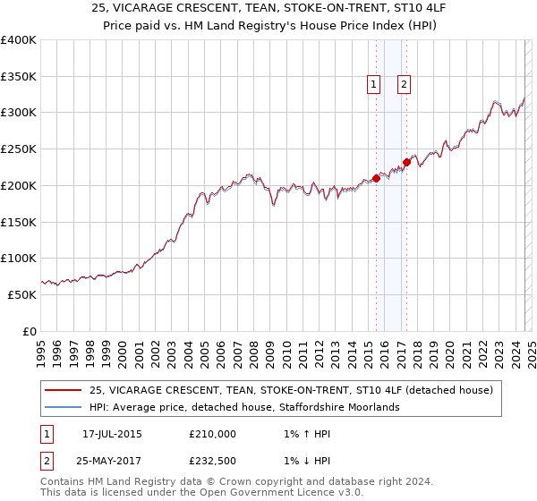 25, VICARAGE CRESCENT, TEAN, STOKE-ON-TRENT, ST10 4LF: Price paid vs HM Land Registry's House Price Index