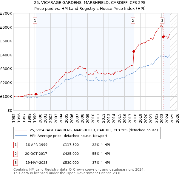 25, VICARAGE GARDENS, MARSHFIELD, CARDIFF, CF3 2PS: Price paid vs HM Land Registry's House Price Index