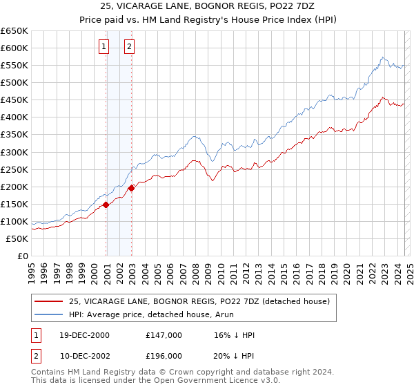 25, VICARAGE LANE, BOGNOR REGIS, PO22 7DZ: Price paid vs HM Land Registry's House Price Index