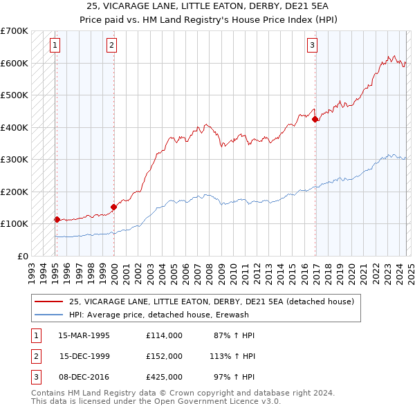 25, VICARAGE LANE, LITTLE EATON, DERBY, DE21 5EA: Price paid vs HM Land Registry's House Price Index