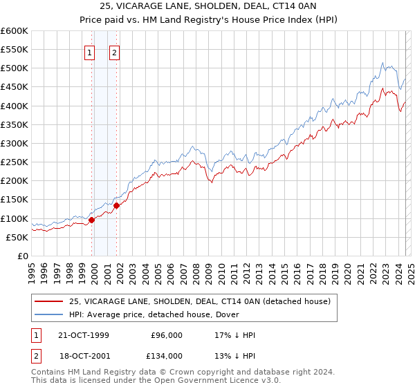 25, VICARAGE LANE, SHOLDEN, DEAL, CT14 0AN: Price paid vs HM Land Registry's House Price Index