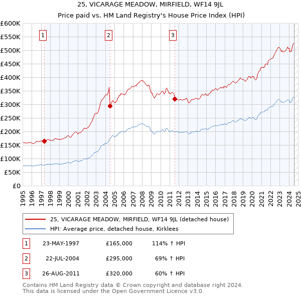 25, VICARAGE MEADOW, MIRFIELD, WF14 9JL: Price paid vs HM Land Registry's House Price Index