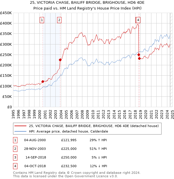 25, VICTORIA CHASE, BAILIFF BRIDGE, BRIGHOUSE, HD6 4DE: Price paid vs HM Land Registry's House Price Index