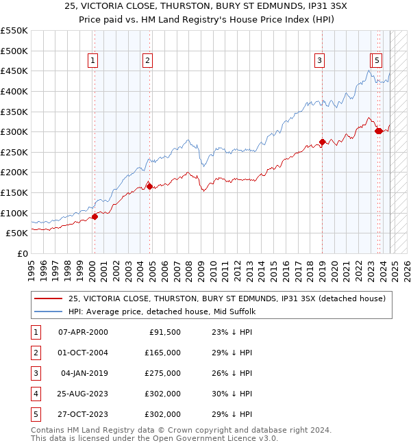 25, VICTORIA CLOSE, THURSTON, BURY ST EDMUNDS, IP31 3SX: Price paid vs HM Land Registry's House Price Index