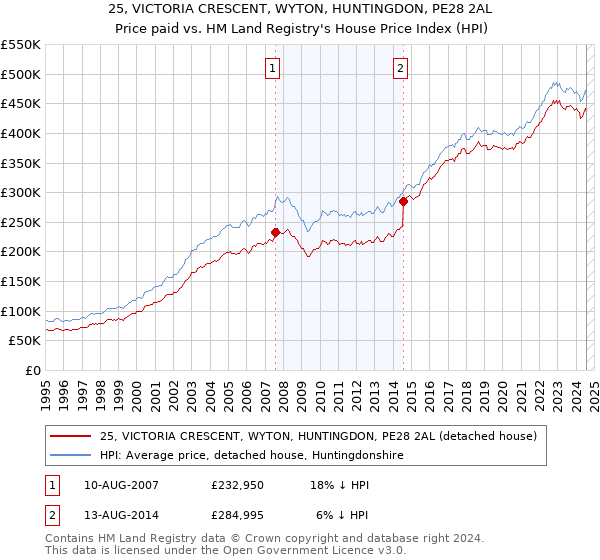 25, VICTORIA CRESCENT, WYTON, HUNTINGDON, PE28 2AL: Price paid vs HM Land Registry's House Price Index