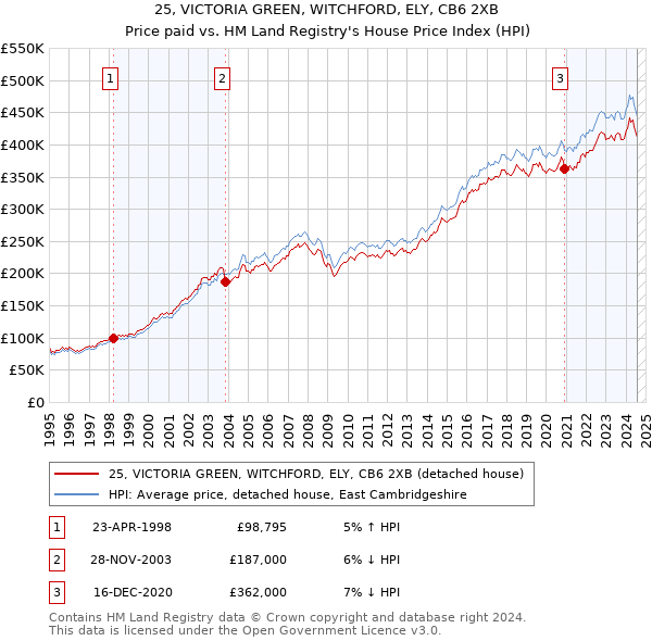 25, VICTORIA GREEN, WITCHFORD, ELY, CB6 2XB: Price paid vs HM Land Registry's House Price Index