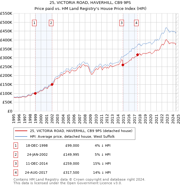 25, VICTORIA ROAD, HAVERHILL, CB9 9PS: Price paid vs HM Land Registry's House Price Index