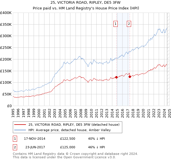 25, VICTORIA ROAD, RIPLEY, DE5 3FW: Price paid vs HM Land Registry's House Price Index