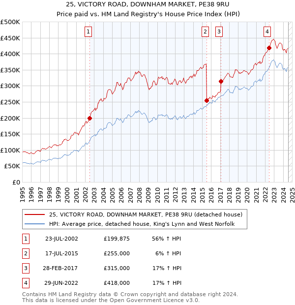 25, VICTORY ROAD, DOWNHAM MARKET, PE38 9RU: Price paid vs HM Land Registry's House Price Index