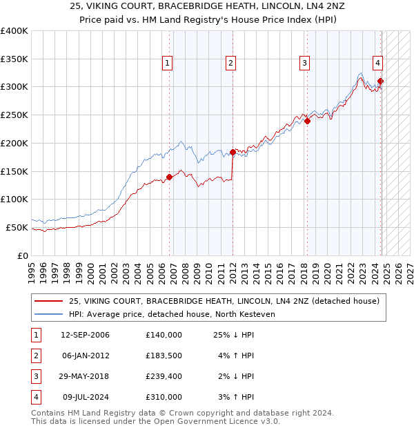 25, VIKING COURT, BRACEBRIDGE HEATH, LINCOLN, LN4 2NZ: Price paid vs HM Land Registry's House Price Index