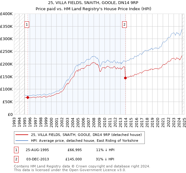 25, VILLA FIELDS, SNAITH, GOOLE, DN14 9RP: Price paid vs HM Land Registry's House Price Index