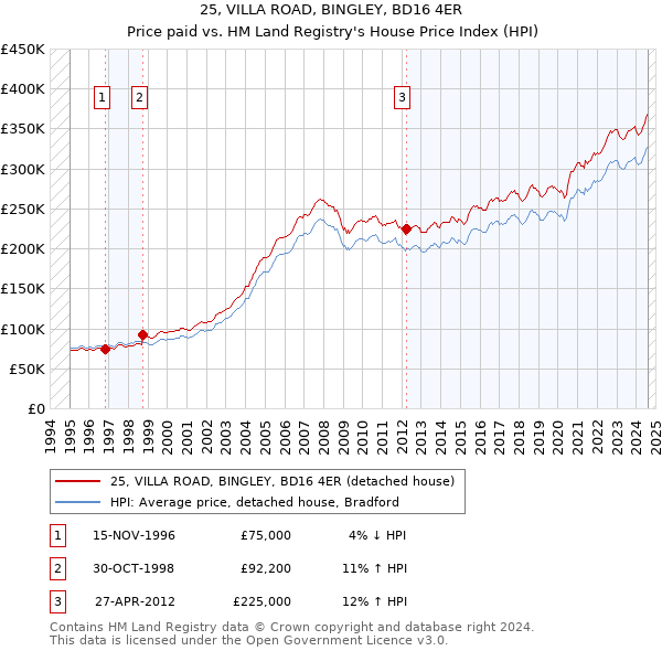 25, VILLA ROAD, BINGLEY, BD16 4ER: Price paid vs HM Land Registry's House Price Index