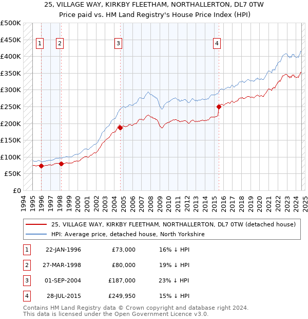 25, VILLAGE WAY, KIRKBY FLEETHAM, NORTHALLERTON, DL7 0TW: Price paid vs HM Land Registry's House Price Index