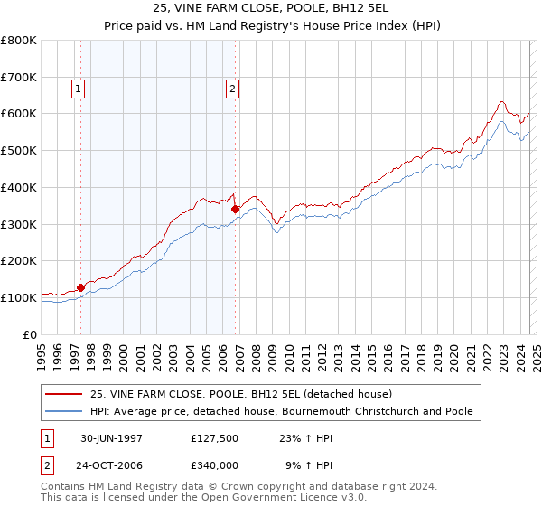 25, VINE FARM CLOSE, POOLE, BH12 5EL: Price paid vs HM Land Registry's House Price Index