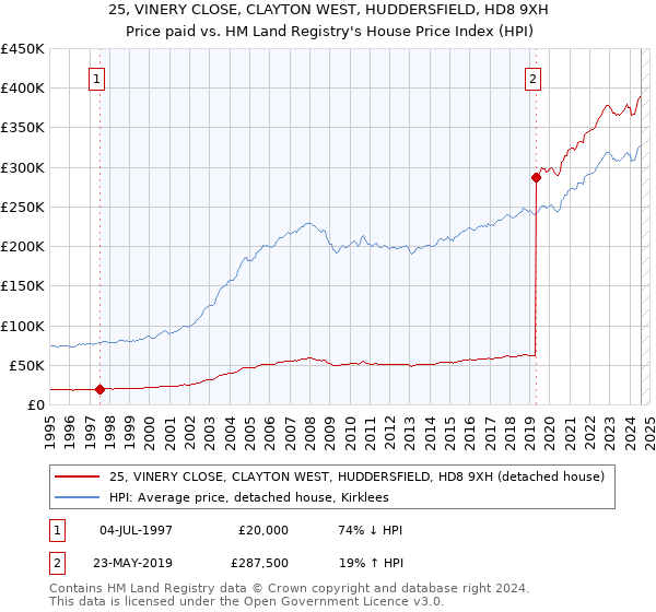 25, VINERY CLOSE, CLAYTON WEST, HUDDERSFIELD, HD8 9XH: Price paid vs HM Land Registry's House Price Index