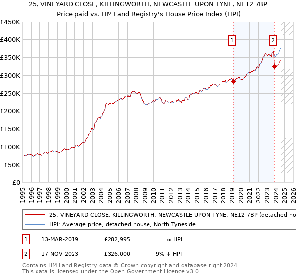 25, VINEYARD CLOSE, KILLINGWORTH, NEWCASTLE UPON TYNE, NE12 7BP: Price paid vs HM Land Registry's House Price Index