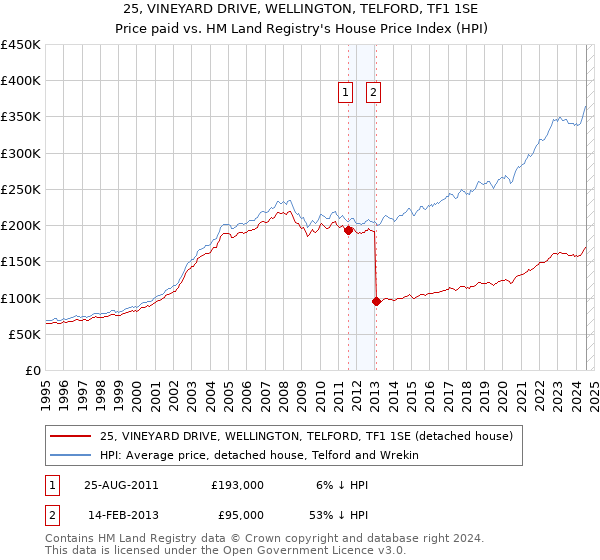 25, VINEYARD DRIVE, WELLINGTON, TELFORD, TF1 1SE: Price paid vs HM Land Registry's House Price Index