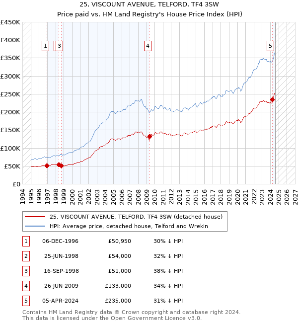 25, VISCOUNT AVENUE, TELFORD, TF4 3SW: Price paid vs HM Land Registry's House Price Index