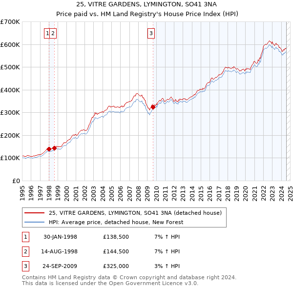 25, VITRE GARDENS, LYMINGTON, SO41 3NA: Price paid vs HM Land Registry's House Price Index