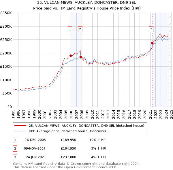 25, VULCAN MEWS, AUCKLEY, DONCASTER, DN9 3EL: Price paid vs HM Land Registry's House Price Index