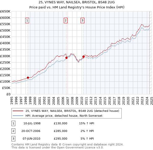 25, VYNES WAY, NAILSEA, BRISTOL, BS48 2UG: Price paid vs HM Land Registry's House Price Index