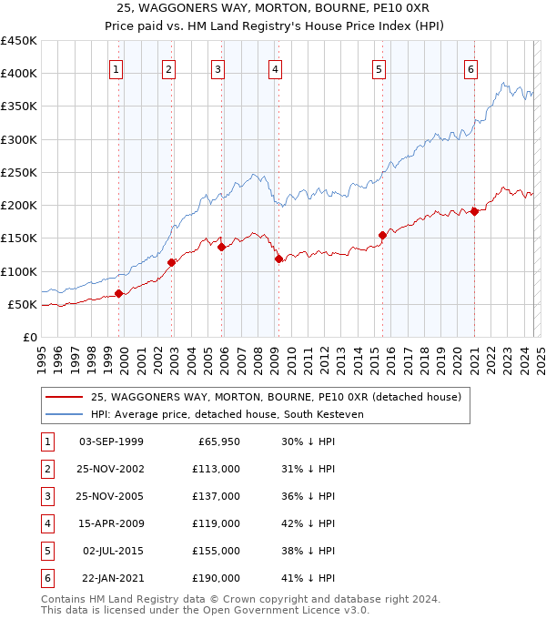 25, WAGGONERS WAY, MORTON, BOURNE, PE10 0XR: Price paid vs HM Land Registry's House Price Index