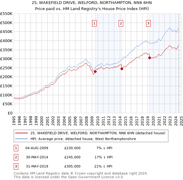 25, WAKEFIELD DRIVE, WELFORD, NORTHAMPTON, NN6 6HN: Price paid vs HM Land Registry's House Price Index