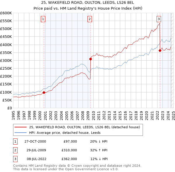 25, WAKEFIELD ROAD, OULTON, LEEDS, LS26 8EL: Price paid vs HM Land Registry's House Price Index