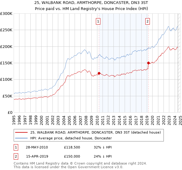 25, WALBANK ROAD, ARMTHORPE, DONCASTER, DN3 3ST: Price paid vs HM Land Registry's House Price Index