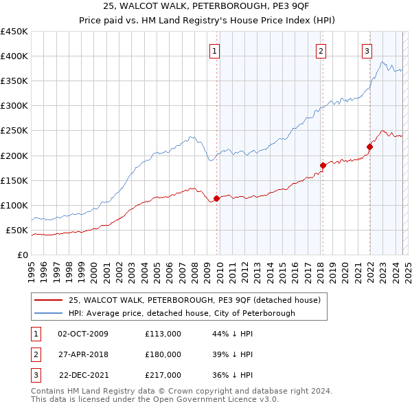 25, WALCOT WALK, PETERBOROUGH, PE3 9QF: Price paid vs HM Land Registry's House Price Index