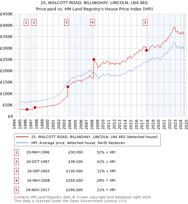 25, WALCOTT ROAD, BILLINGHAY, LINCOLN, LN4 4EG: Price paid vs HM Land Registry's House Price Index