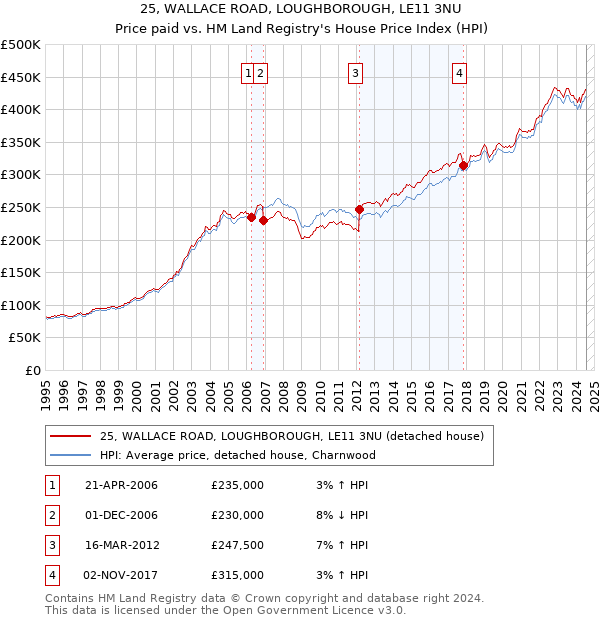 25, WALLACE ROAD, LOUGHBOROUGH, LE11 3NU: Price paid vs HM Land Registry's House Price Index