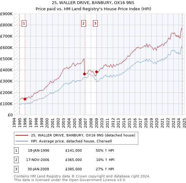 25, WALLER DRIVE, BANBURY, OX16 9NS: Price paid vs HM Land Registry's House Price Index