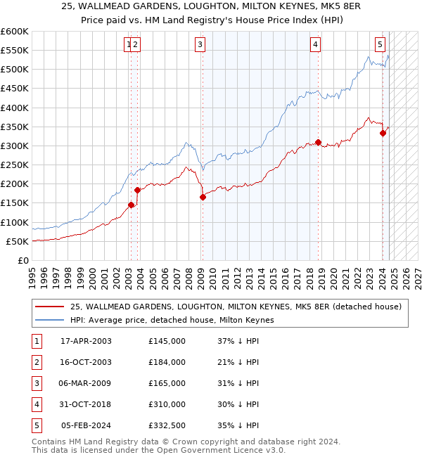 25, WALLMEAD GARDENS, LOUGHTON, MILTON KEYNES, MK5 8ER: Price paid vs HM Land Registry's House Price Index