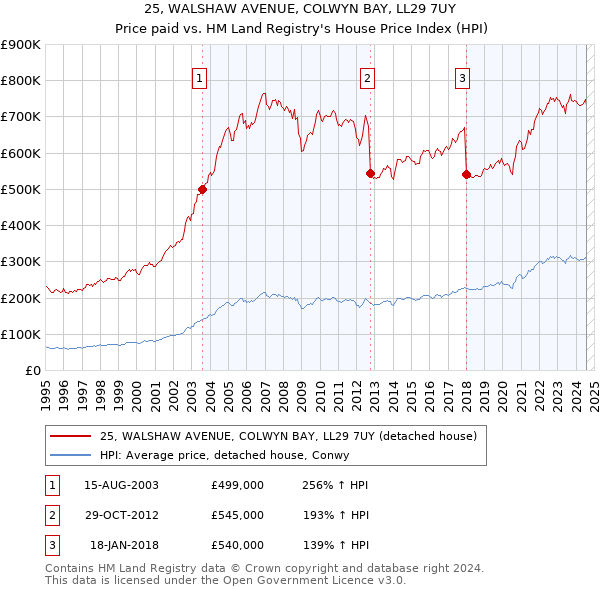 25, WALSHAW AVENUE, COLWYN BAY, LL29 7UY: Price paid vs HM Land Registry's House Price Index