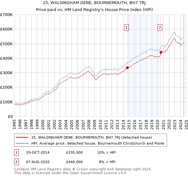 25, WALSINGHAM DENE, BOURNEMOUTH, BH7 7RJ: Price paid vs HM Land Registry's House Price Index