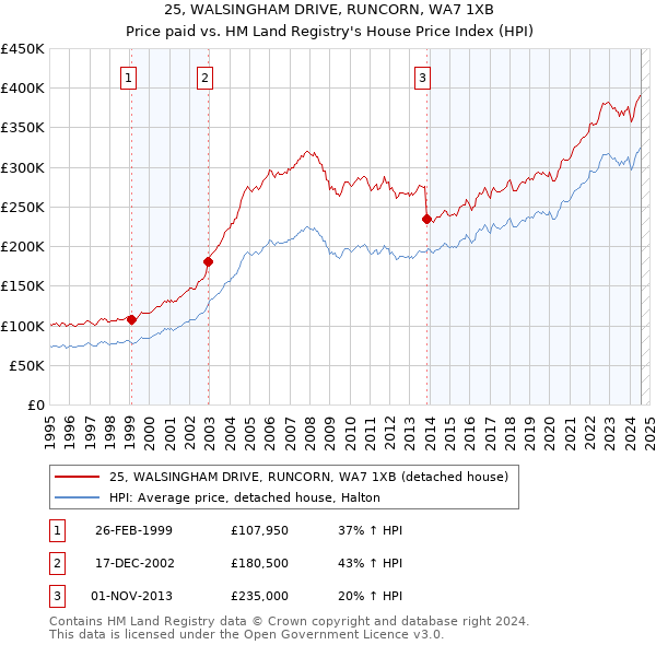 25, WALSINGHAM DRIVE, RUNCORN, WA7 1XB: Price paid vs HM Land Registry's House Price Index