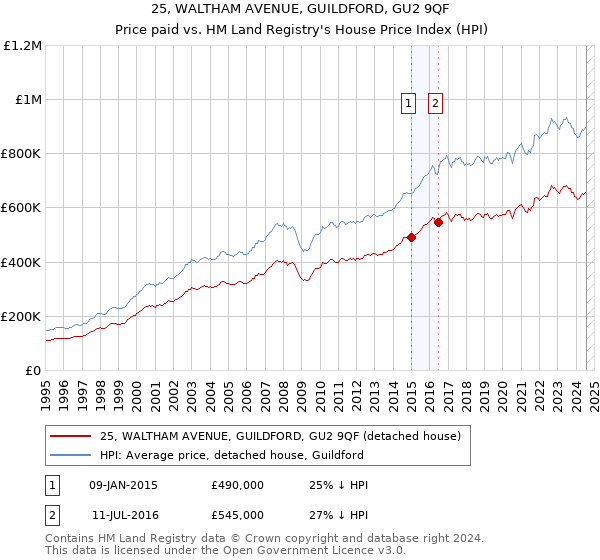 25, WALTHAM AVENUE, GUILDFORD, GU2 9QF: Price paid vs HM Land Registry's House Price Index