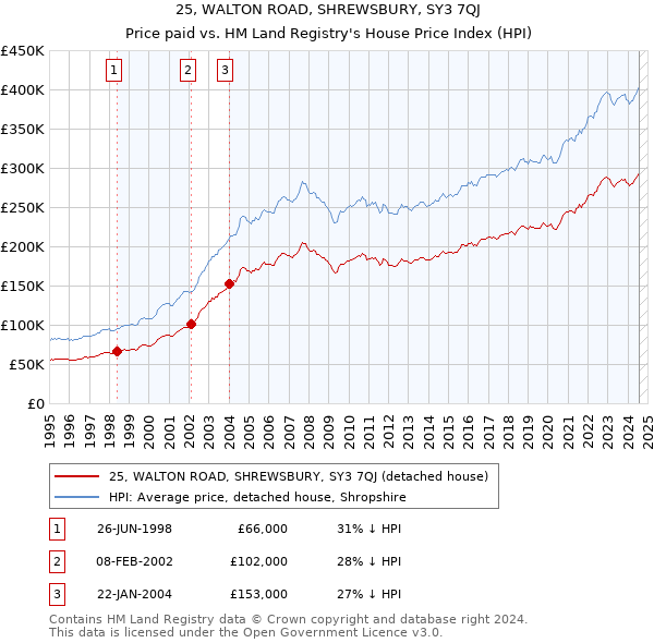 25, WALTON ROAD, SHREWSBURY, SY3 7QJ: Price paid vs HM Land Registry's House Price Index