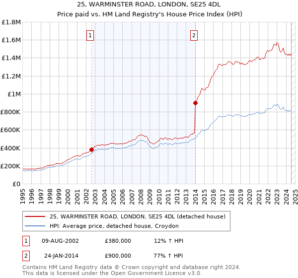 25, WARMINSTER ROAD, LONDON, SE25 4DL: Price paid vs HM Land Registry's House Price Index