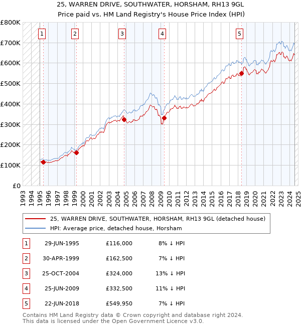 25, WARREN DRIVE, SOUTHWATER, HORSHAM, RH13 9GL: Price paid vs HM Land Registry's House Price Index