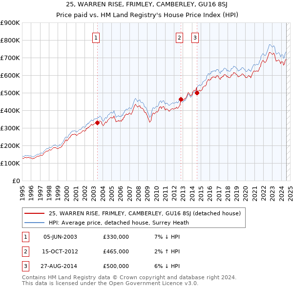 25, WARREN RISE, FRIMLEY, CAMBERLEY, GU16 8SJ: Price paid vs HM Land Registry's House Price Index