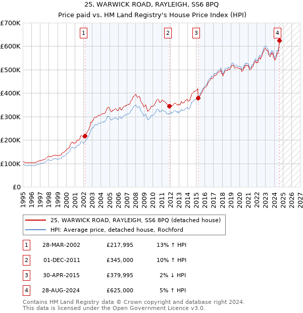 25, WARWICK ROAD, RAYLEIGH, SS6 8PQ: Price paid vs HM Land Registry's House Price Index