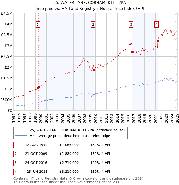 25, WATER LANE, COBHAM, KT11 2PA: Price paid vs HM Land Registry's House Price Index