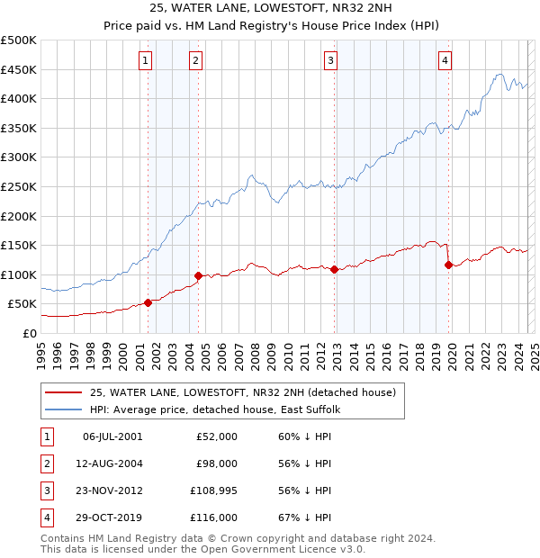 25, WATER LANE, LOWESTOFT, NR32 2NH: Price paid vs HM Land Registry's House Price Index