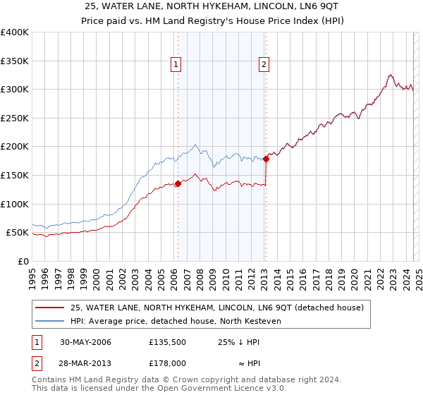 25, WATER LANE, NORTH HYKEHAM, LINCOLN, LN6 9QT: Price paid vs HM Land Registry's House Price Index