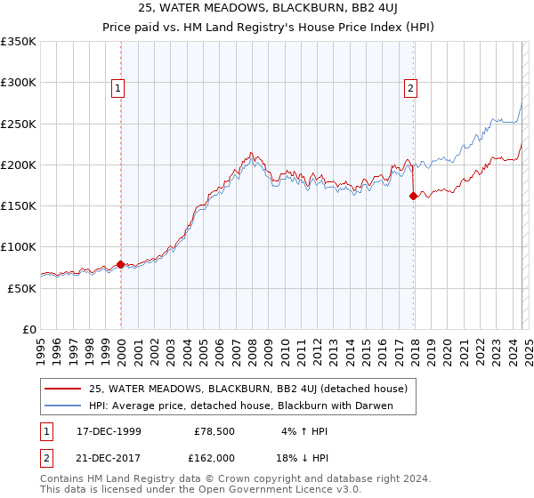 25, WATER MEADOWS, BLACKBURN, BB2 4UJ: Price paid vs HM Land Registry's House Price Index